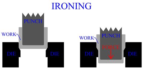 ironing process in sheet metal|ironing of sheet metal.